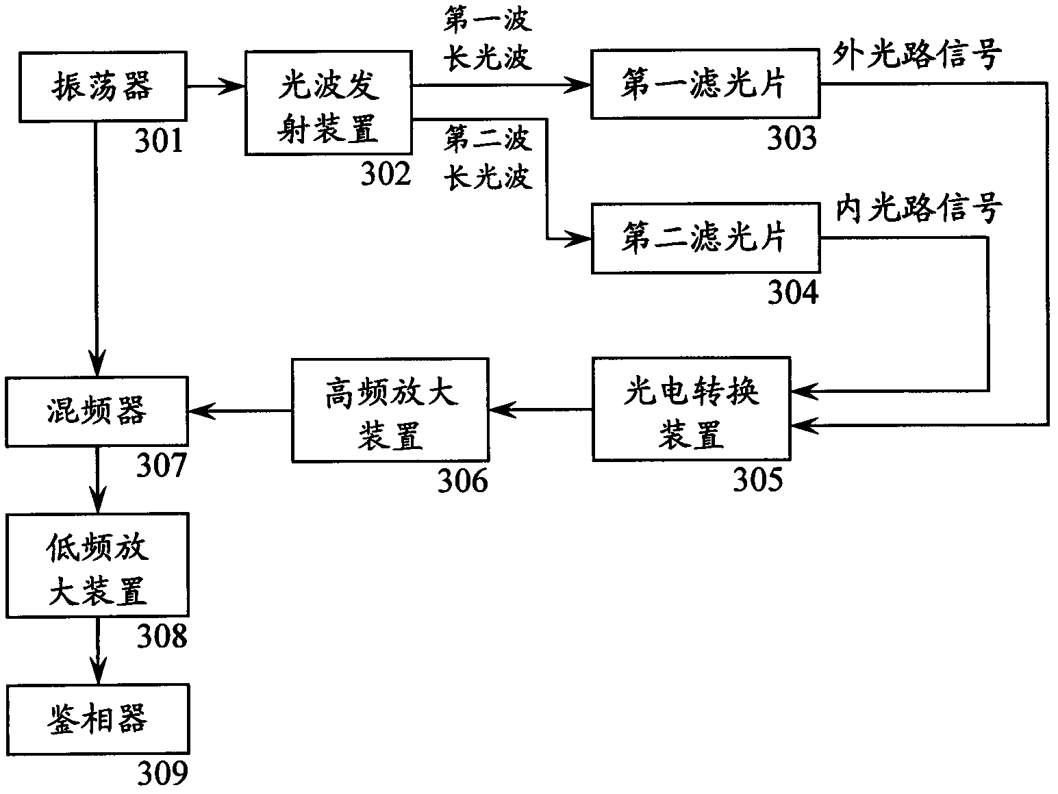 Calibration method based on phase measurement of double-wavelength laser tube and distance measurement device of double-wavelength laser tube