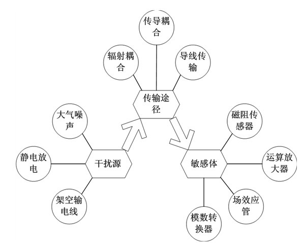 Method for realizing electromagnetic compatibility based on magnetic resistance sensor monitoring node