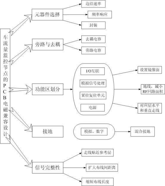 Method for realizing electromagnetic compatibility based on magnetic resistance sensor monitoring node