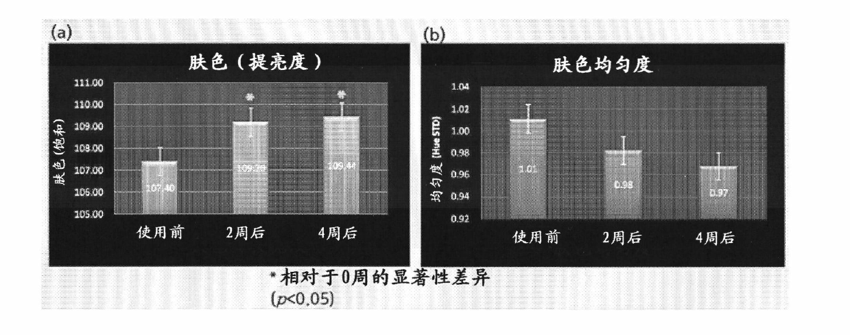 Cosmetic composition for improving skin tone or skin elasticity