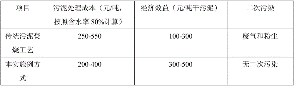 Blue-green algae and excess sludge resourceful treatment method