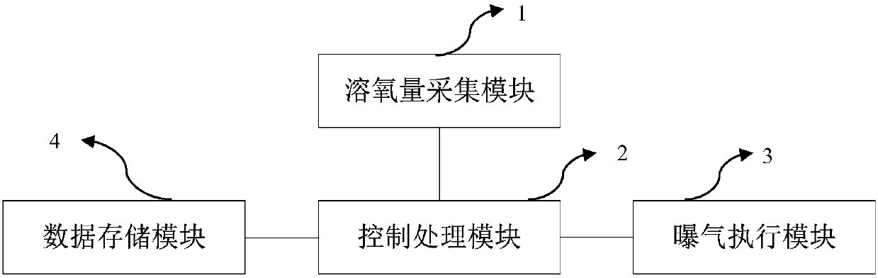 Automatic aeration system for water body