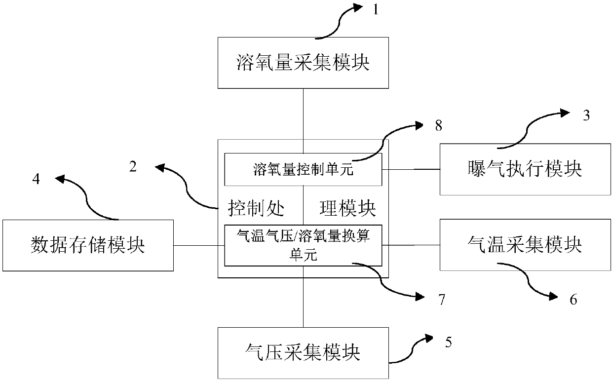 Automatic aeration system for water body