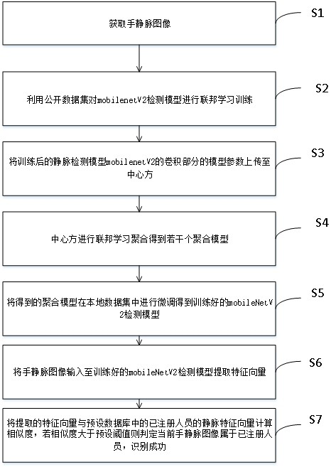 Federal learning-based finger vein and palm vein recognition method