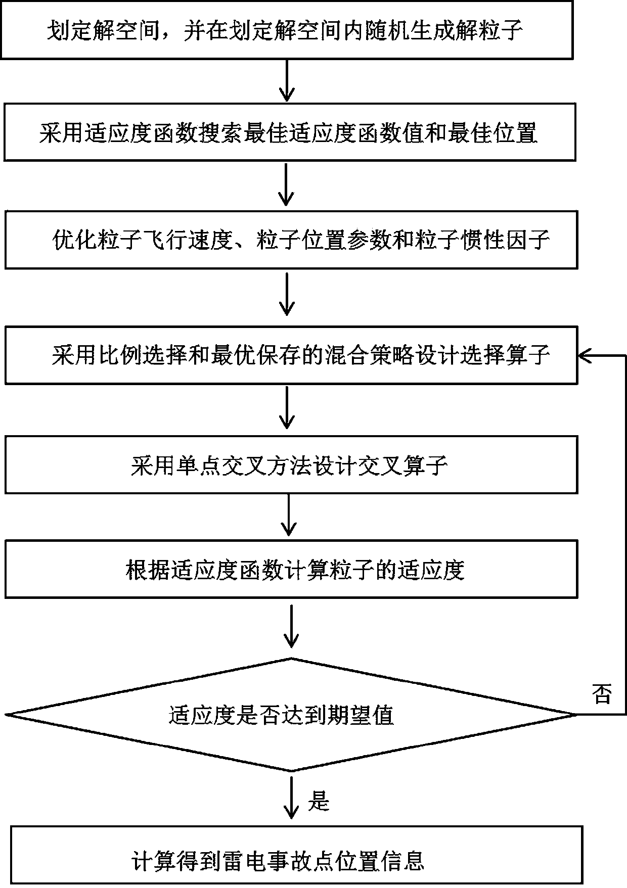 Lightning locating calculation optimization method based on genetic particle swarm mixing