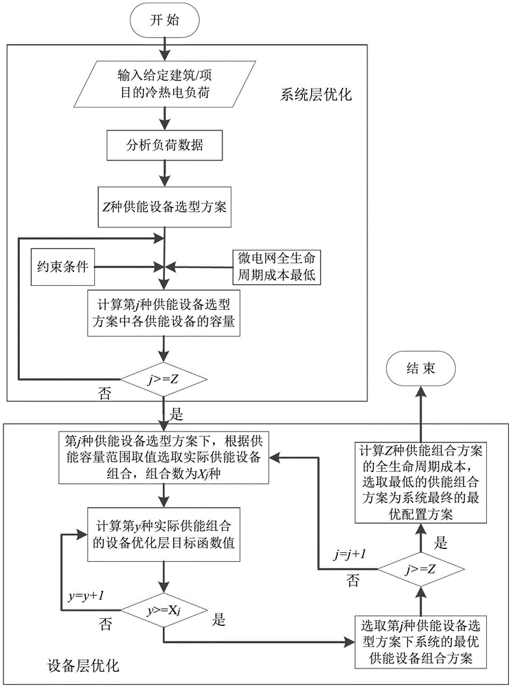 An optimal configuration method for combined cooling, heating and power microgrids