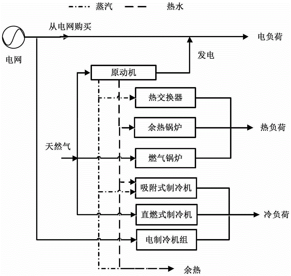 An optimal configuration method for combined cooling, heating and power microgrids