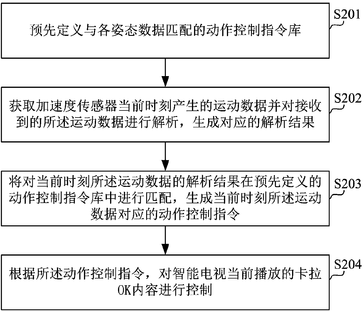 Method for controlling man-machine interactions of karaoke smart TV and smart TV