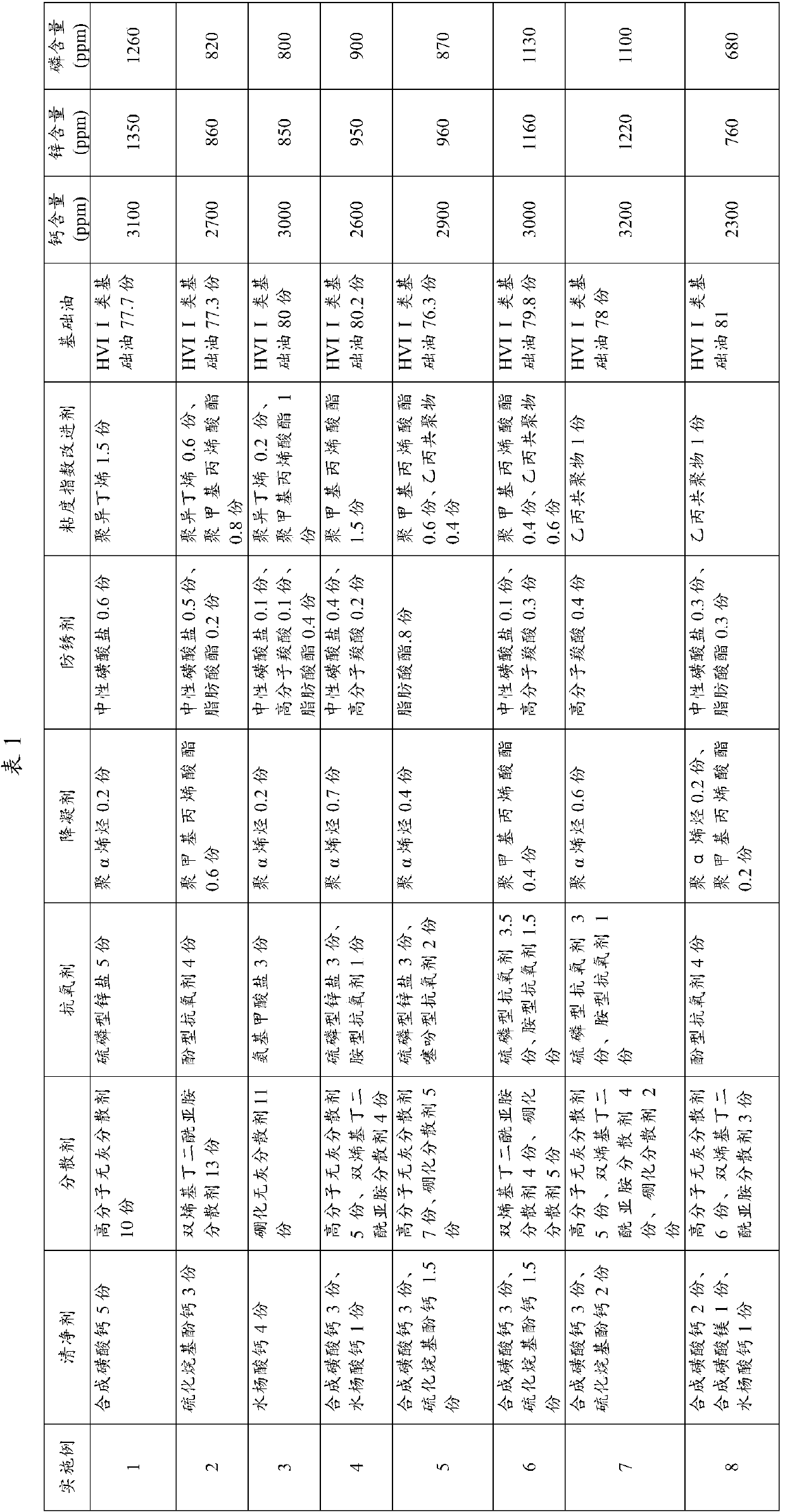 Uses of lubricating oil compositions