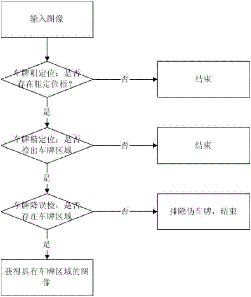 License plate detection method and device under complex scene