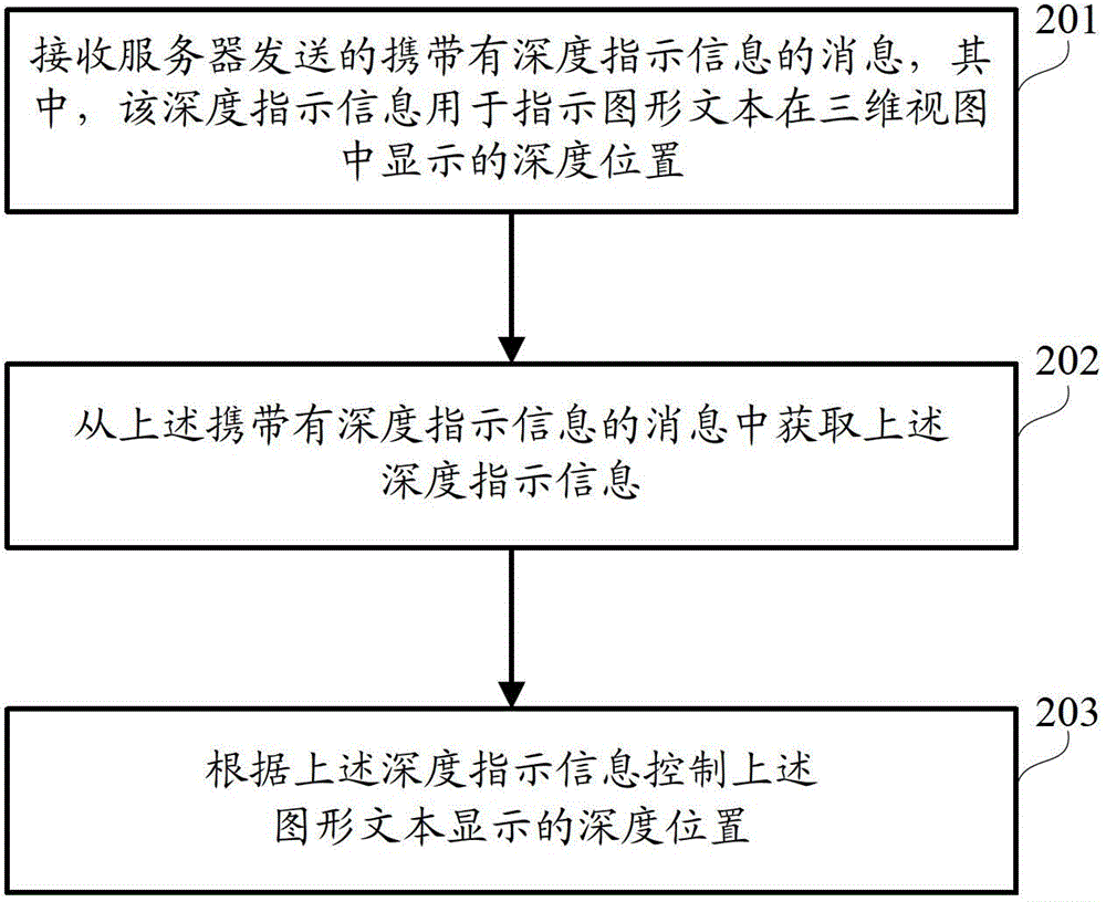 Control method, equipment and system for graphic text display in three-dimensional television