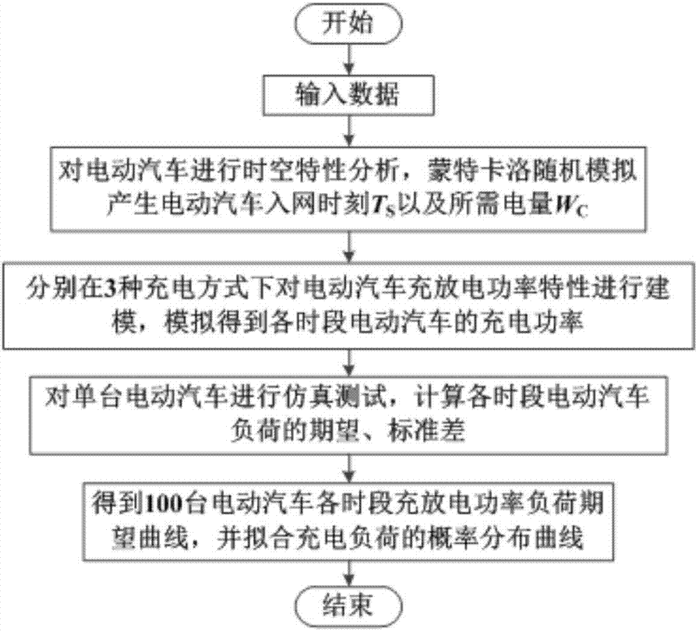 An electric vehicle charging power prediction method in consideration of delay and V2G charging modes