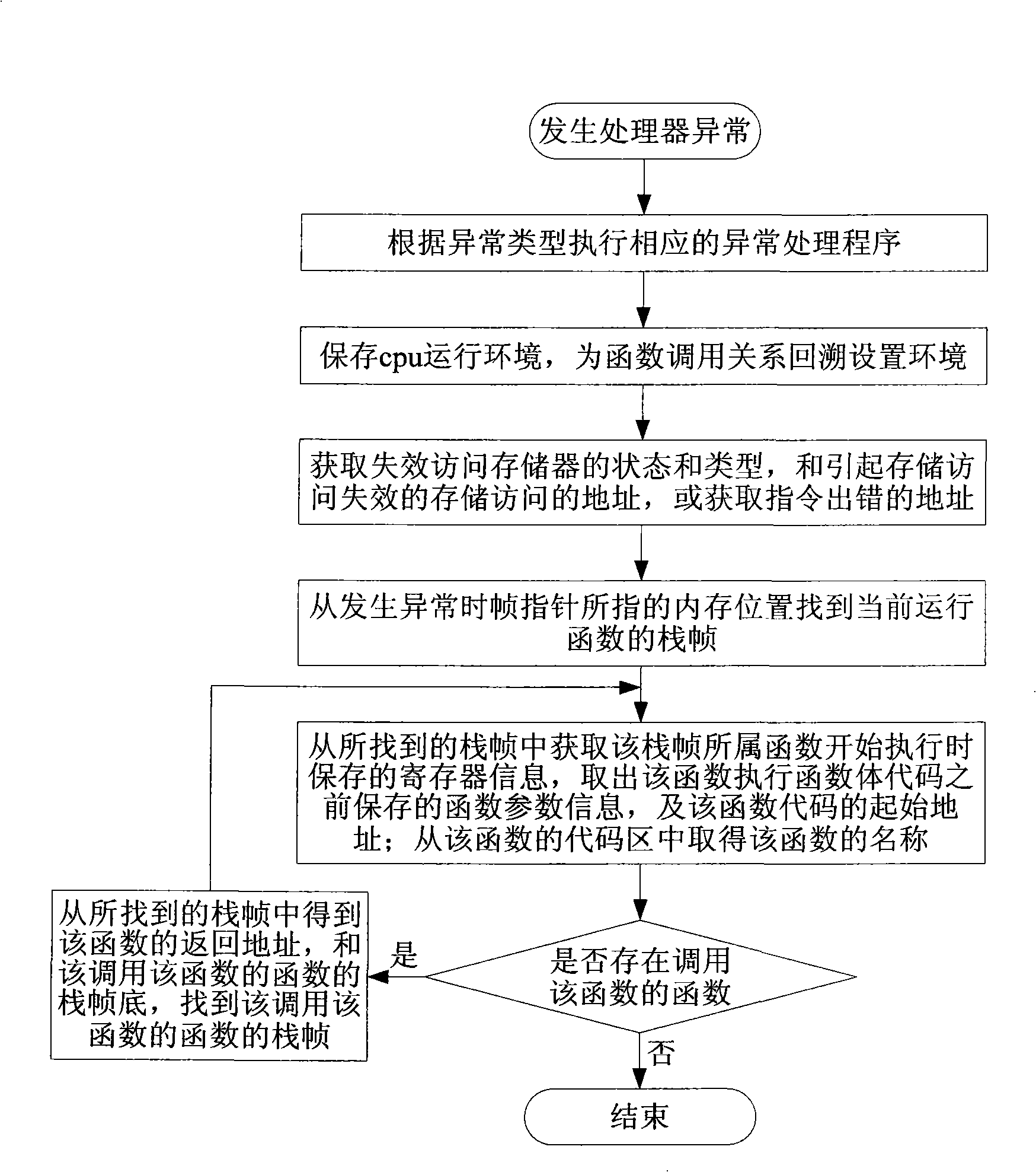 Error tracking method of embedded system and device thereof