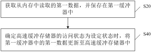 Cache data processing method and device and electronic equipment