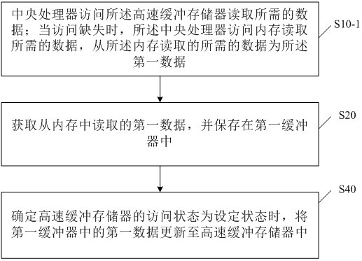 Cache data processing method and device and electronic equipment