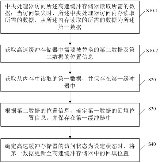 Cache data processing method and device and electronic equipment