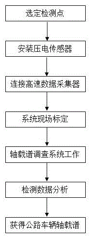 Quick and nondestructive testing method for road axle load spectrum