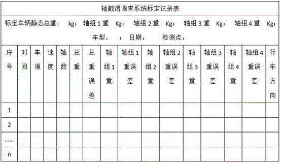 Quick and nondestructive testing method for road axle load spectrum