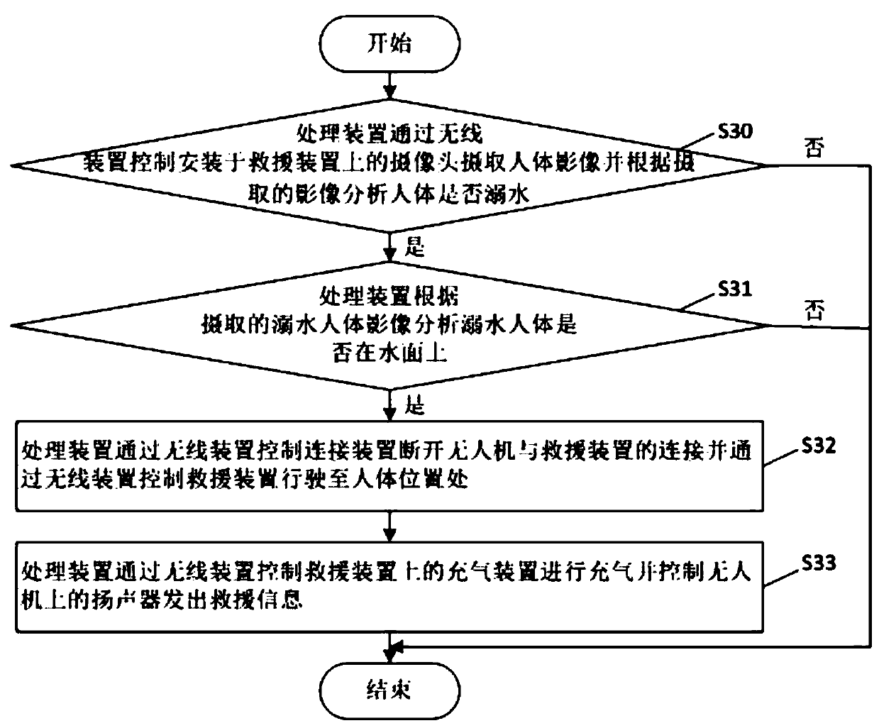 Intelligent underwater rescue method and system based on unmanned aerial vehicle