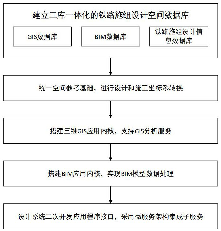 Method for building design and management system of construction organization of three-dimensional railway