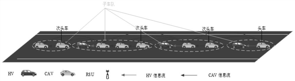 Expressway double-lane cooperative control method in mixed traffic scene