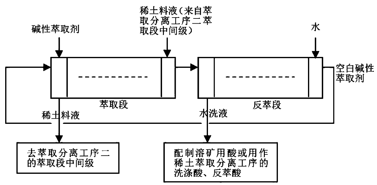 Extraction separation method of rare earth element