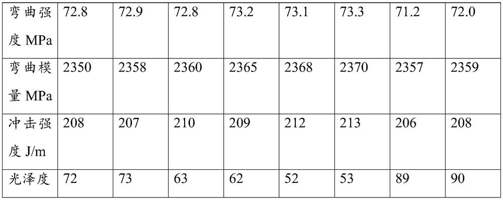 ABS (Acrylonitrile Butadiene Styrene) composite material with matte effect and preparation method thereof