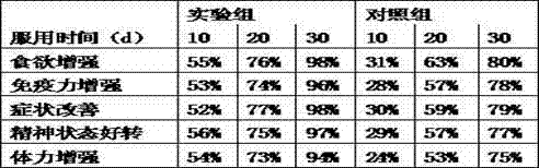 Medicine for resisting side effects of postoperative cancer patients and preparation method