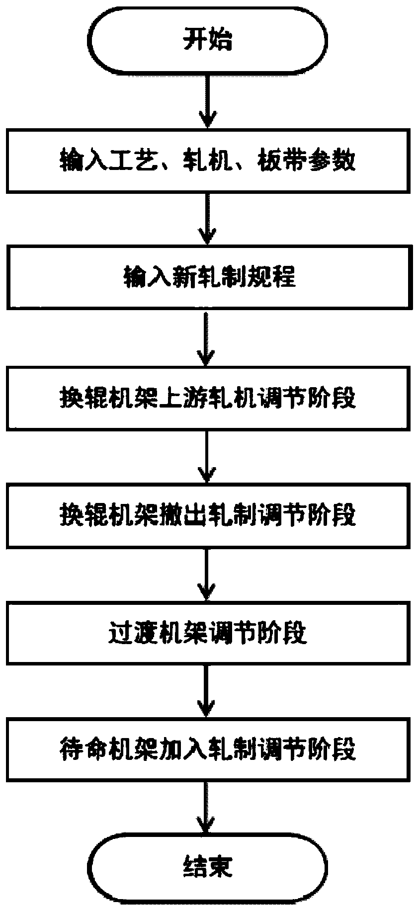 Simultaneous proceeding method of online countercurrent roller changing and dynamic procedure changing for ESP finishing mill group