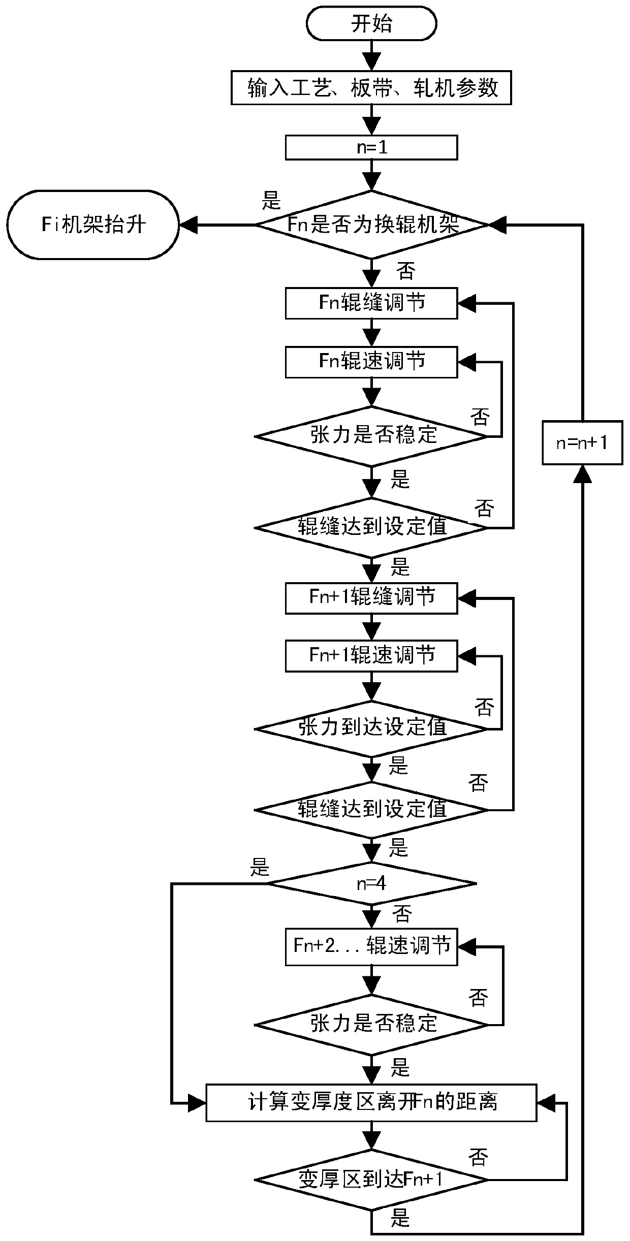 Simultaneous proceeding method of online countercurrent roller changing and dynamic procedure changing for ESP finishing mill group