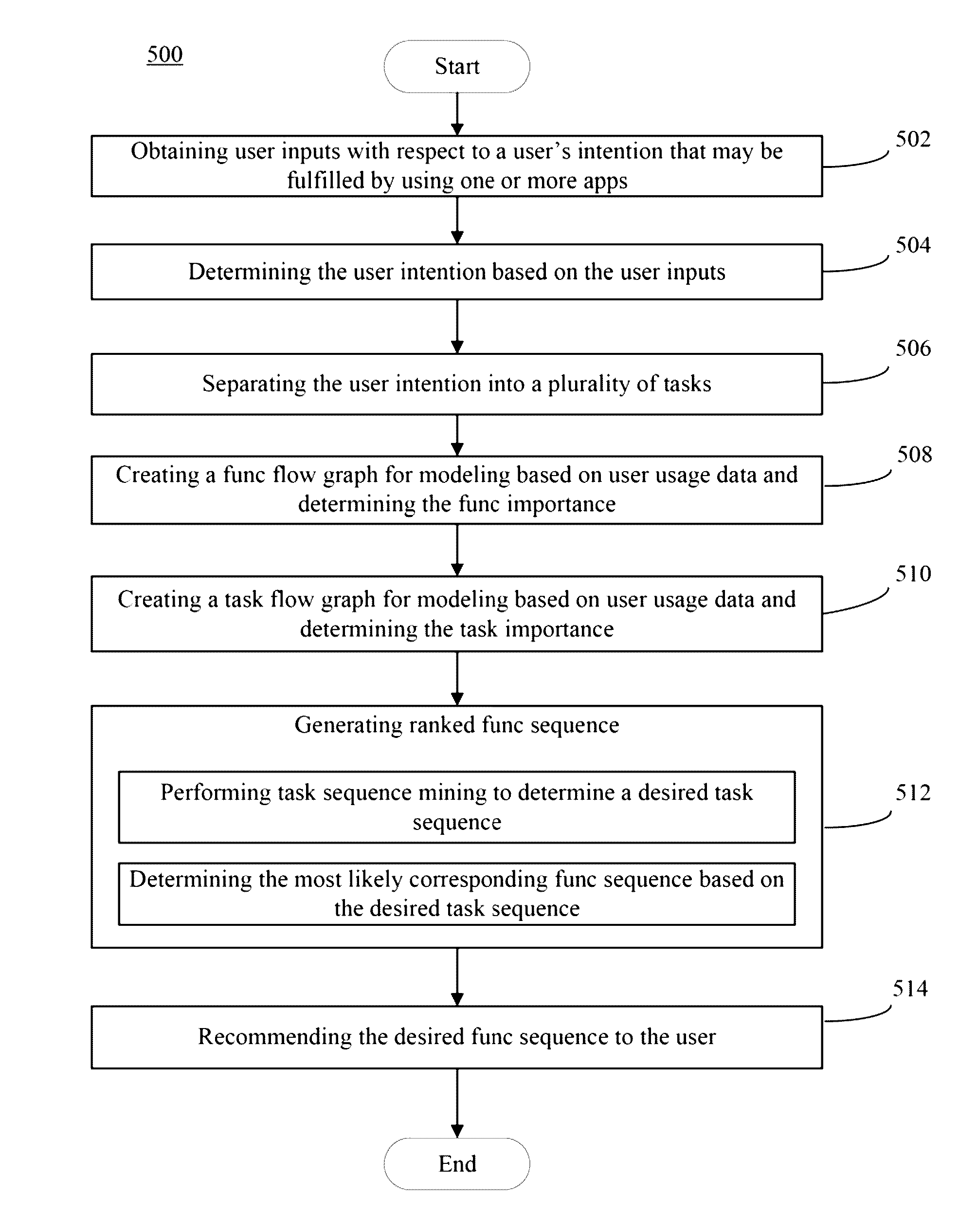 Function-based action sequence derivation for personal assistant system