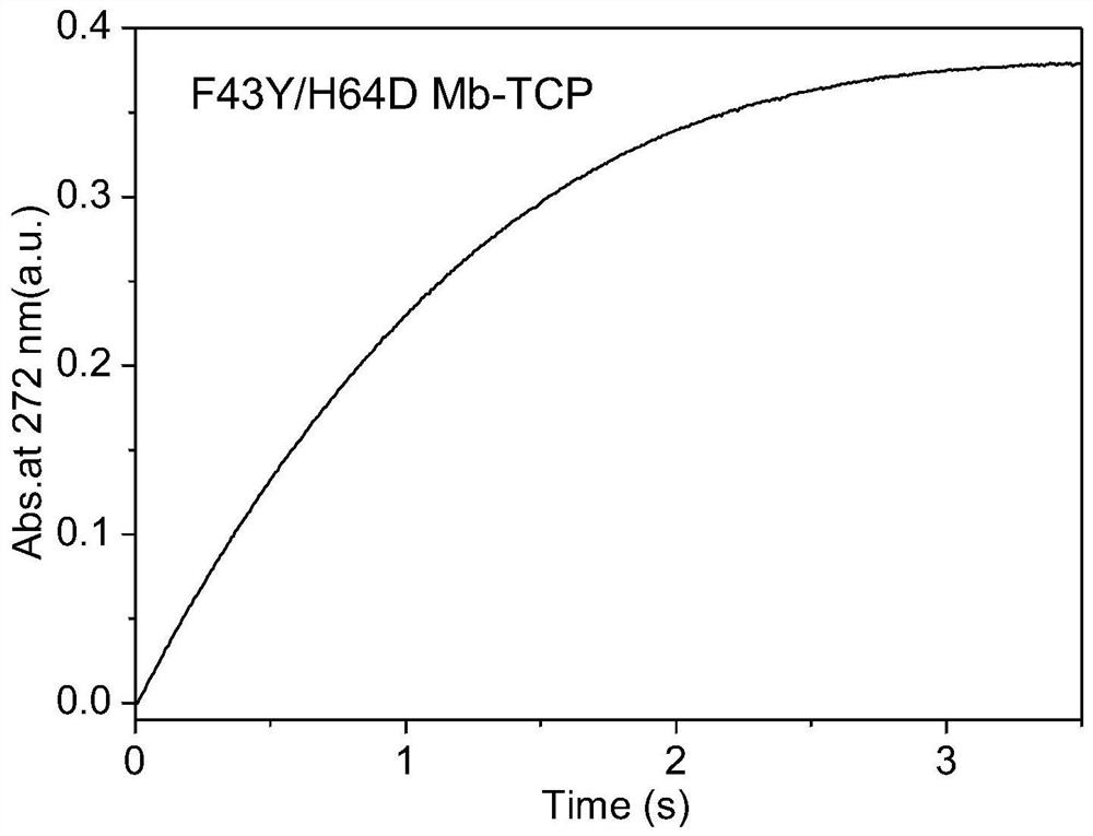 A kind of dehaloperoxidase and its preparation method and application