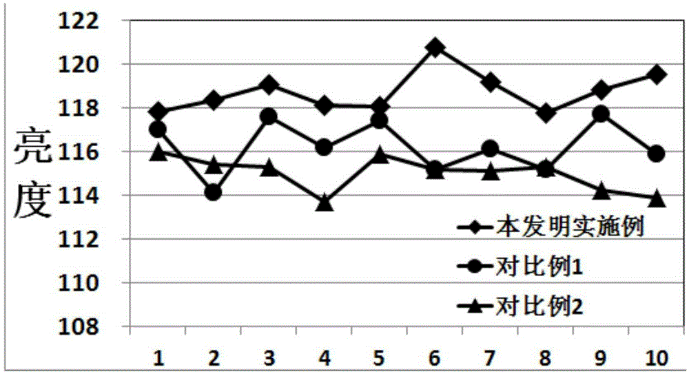 LED epitaxial layer growth method and LED chip acquired in method