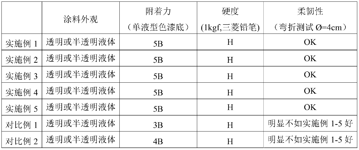 A kind of UV curing coating and preparation method and application thereof