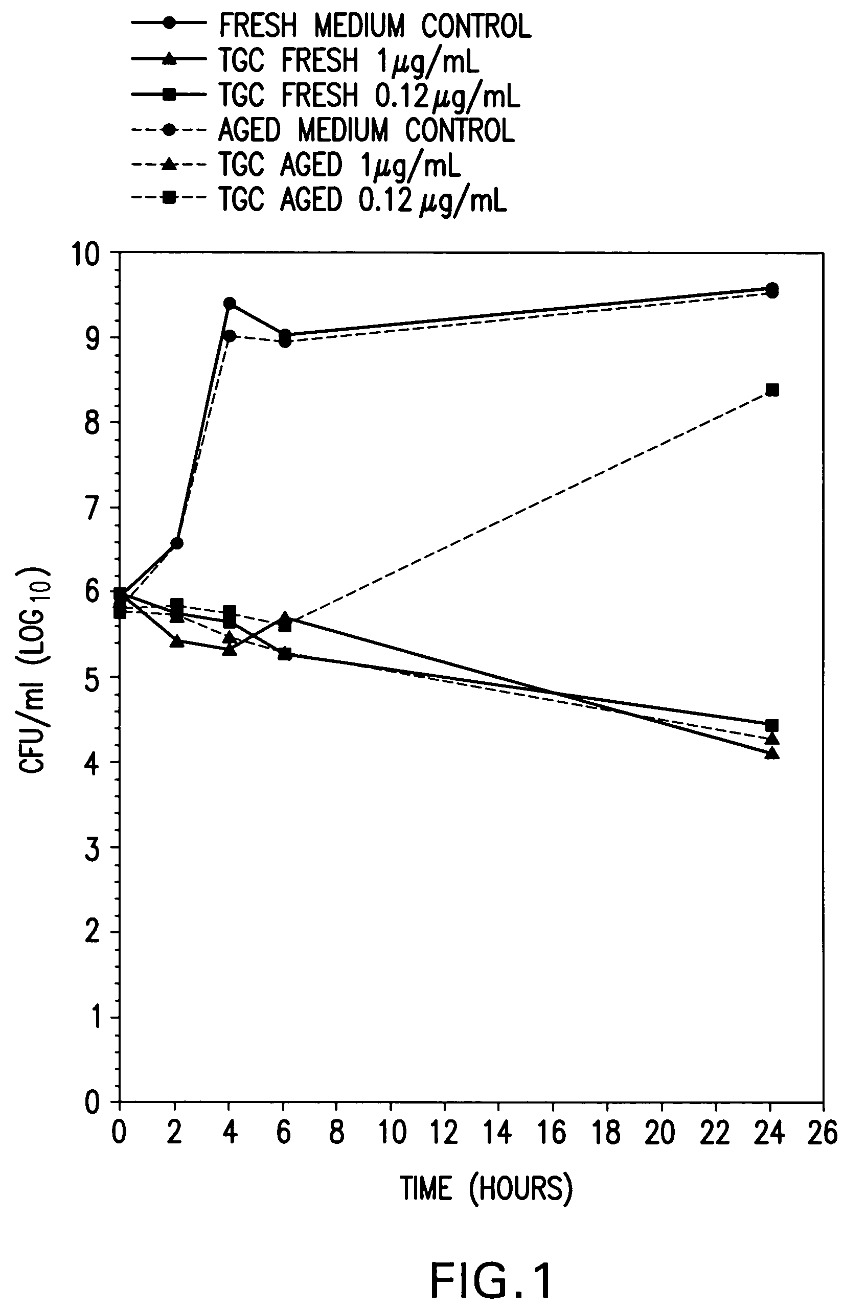 Stabilized susceptibility tests of aerobic pathogens