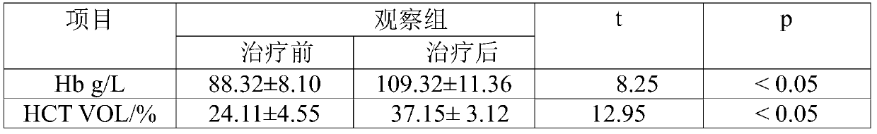 Traditional Chinese medicine composition for treating anemia caused by gastrointestinal tumors and preparation method thereof