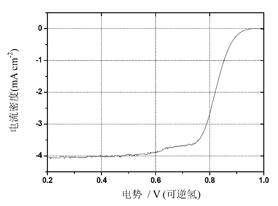 Oxygen reduction electrocatalyst and preparation method thereof