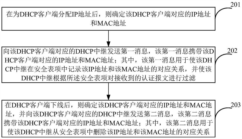 Management method, device, equipment and machine-readable storage medium of security entry