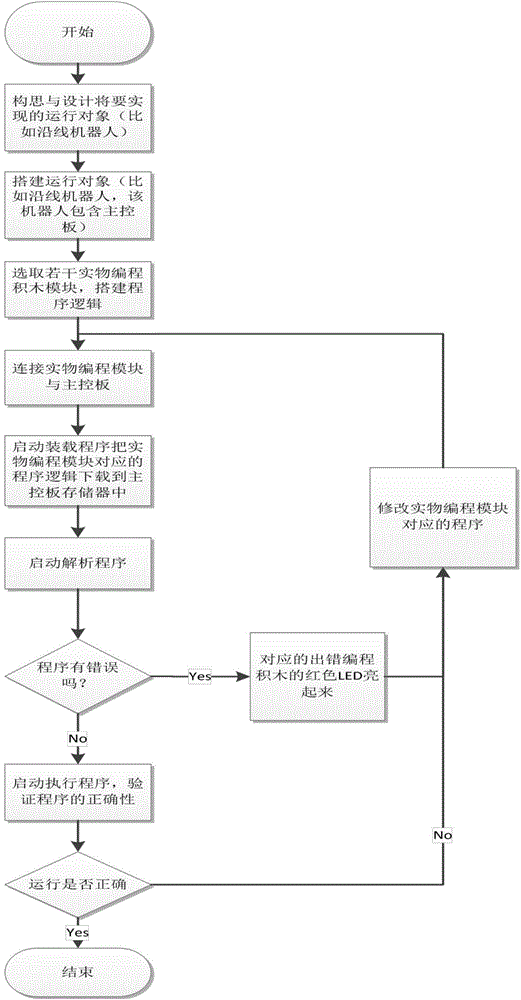 Physical programming method and applications of method in robot field