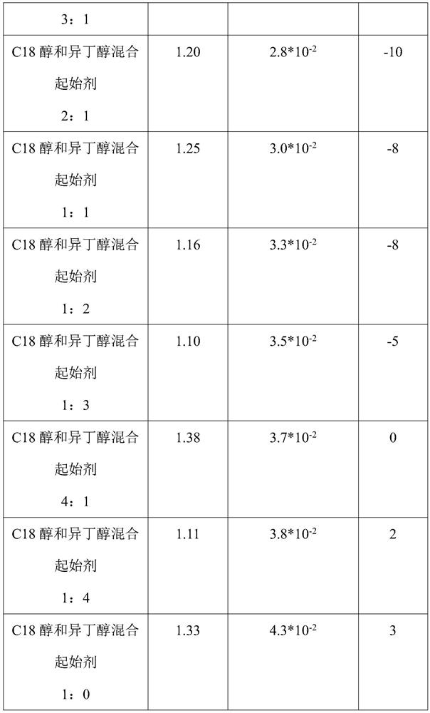 Mixed alcohol polyether with low surface tension and preparation method thereof