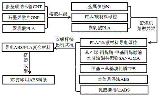 Electric conduction compound ABS/PLA material for 3D printing wires as well as preparation method and application of electric conduction compound ABS/PLA material