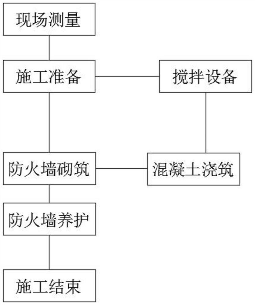 Construction method of basement stair firewall