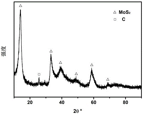 Molybdenum disulfide-carbon three-dimensional porous network composite and preparation method thereof