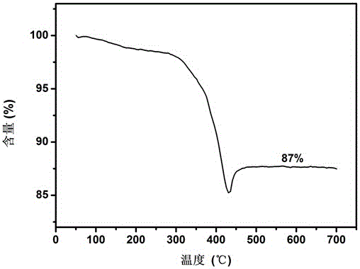 Molybdenum disulfide-carbon three-dimensional porous network composite and preparation method thereof