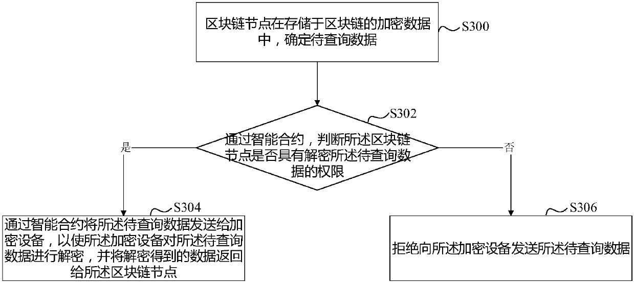 Data storage method and apparatus, and data query method and apparatus