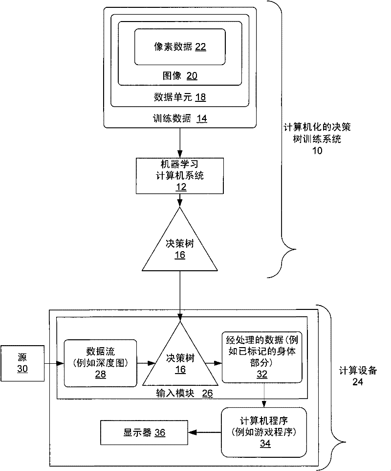 Distributed decision tree training