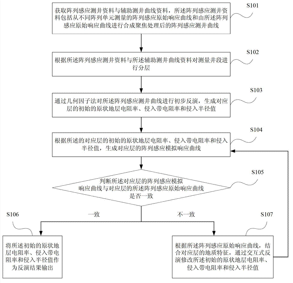 Method for inverting stratum parameters by array induction logging data and device thereof