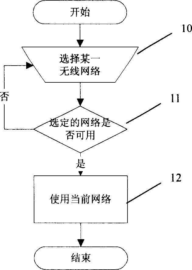 Self-adaption network choosing method