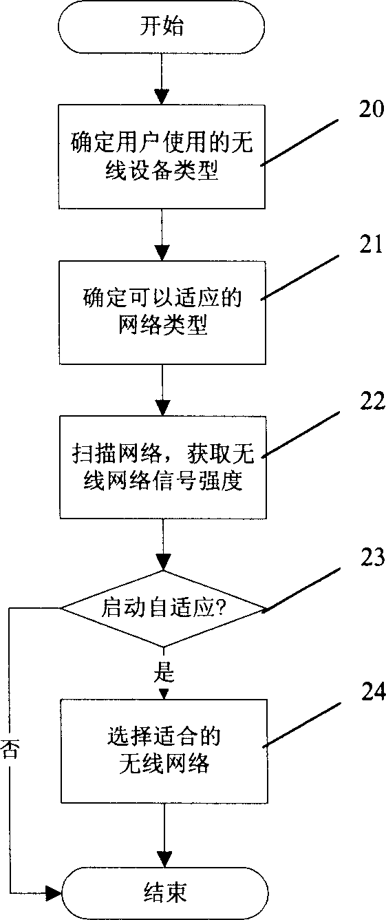 Self-adaption network choosing method