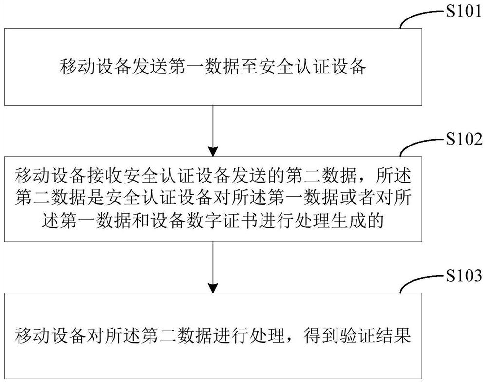 Payment verification method, system, mobile device, and security authentication device